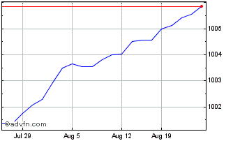 1 Month INTESA SANPAOLO Chart