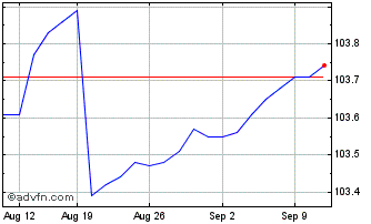 1 Month Intesa Sanpaolo Chart