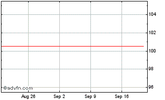 1 Month Intesa Sanpaolo Chart