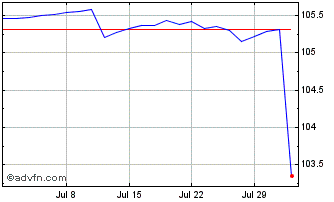 1 Month Intesa Sanpaolo Chart