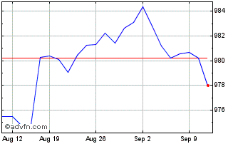 1 Month XS2767501948 20300328 0.02 Chart