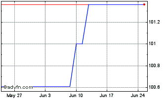 1 Month JPMorgan BetaBuilders Ch... Chart