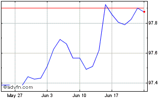 1 Month JPM BetaBuilders EUR Gov... Chart