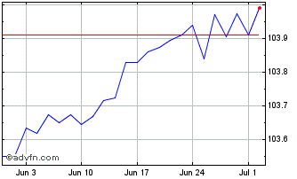 1 Month Jpm Eur Ultra Short Inco... Chart