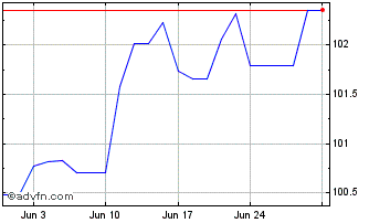 1 Month JPMorgan ETFs IE ICAV Gl... Chart