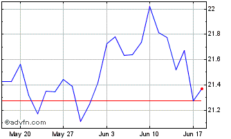 1 Month UBS ETF MSCI Japan Socia... Chart