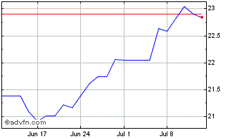 1 Month UBS ETF MSCI Japan SocRe... Chart