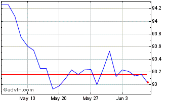 1 Month Jpmorgan Usd Ultra-short... Chart