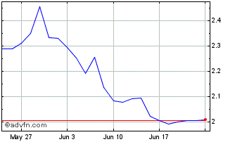 1 Month ETFS 2x Daily Long Alumi... Chart