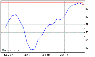1 Month ETFS 2x Daily Long Brent... Chart