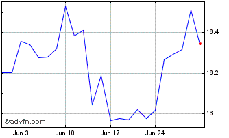 1 Month Amundi MSCI Japan UCITS ... Chart