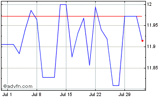 1 Month L&G Quality Equity Div E... Chart