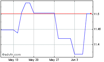 1 Month Investlinx Balanced Inco... Chart