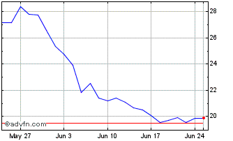 1 Month ETFS 2x Daily Long Nickel Chart