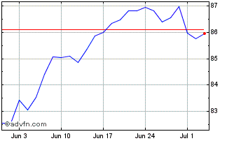 1 Month iShares Edge S&P 500 Min... Chart