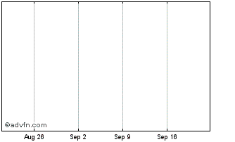 1 Month Siemens Financieringsmaa... Chart