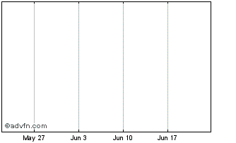 1 Month Credit Suisse London Bra... Chart