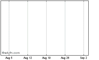 1 Month European Investment Bank Chart