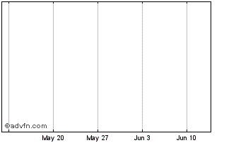 1 Month BNP PARIBAS ISSUANCE Chart
