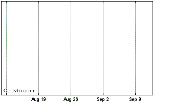 1 Month BNP Paribas Issuance Chart