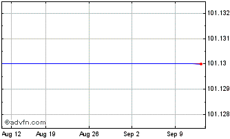 1 Month BNP Paribas Issuance Chart