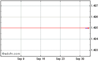 1 Month BNP Paribas Issuance Chart