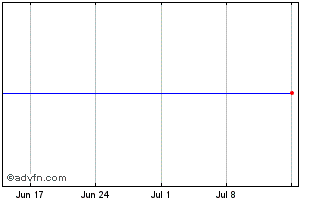 1 Month BNP Paribas Issuance Chart