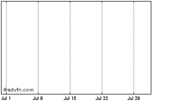 1 Month BNP Paribas Issuance Chart