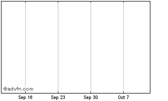 1 Month BNP Paribas Issuance Chart