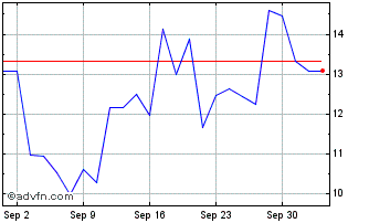 1 Month BNP Paribas Issuance Chart