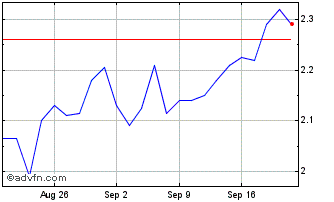 1 Month BNP Paribas Issuance Chart