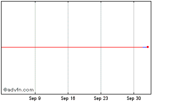 1 Month BNP Paribas Issuance Chart