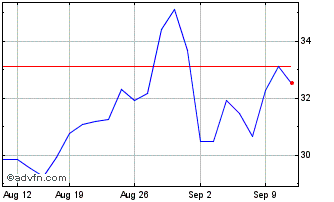 1 Month BNP Paribas Issuance Chart