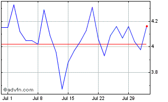 1 Month BNP Paribas Issuance Chart