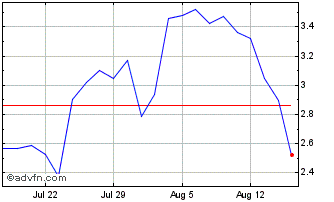 1 Month BNP Paribas Issuance Chart