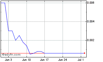 1 Month NLBNPIT1TSN6 20240620 15... Chart