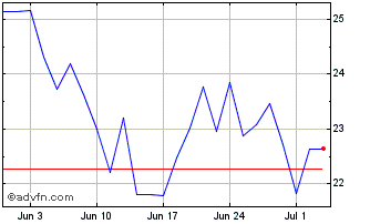 1 Month NLBNPIT1XP48 20351221 34... Chart