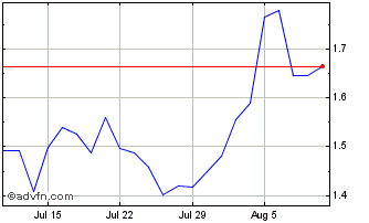 1 Month NLBNPIT1Y136 20991231 8.... Chart