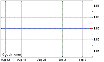 1 Month NLBNPIT1YFW4 20991231 22... Chart