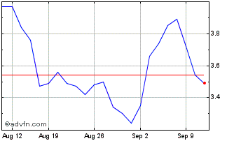 1 Month NLBNPIT1ZO62 20991231 23... Chart