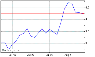 1 Month NLBNPIT1ZXV6 20351219 24... Chart