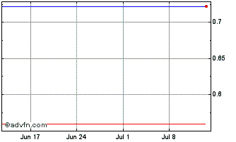 1 Month NLBNPIT20128 20991231 24... Chart