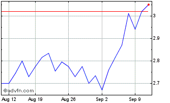 1 Month NLBNPIT205X2 20351221 66... Chart