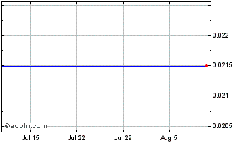 1 Month NLBNPIT20797 20991231 32... Chart