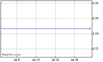 1 Month NLBNPIT20B09 20991231 75... Chart