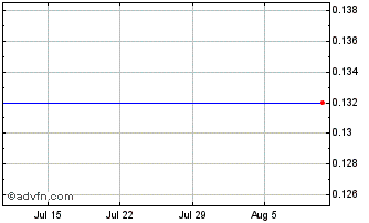 1 Month NLBNPIT20KS2 20991231 17... Chart