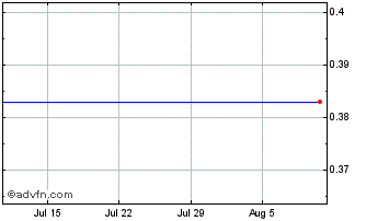 1 Month NLBNPIT20VI0 20991231 61... Chart