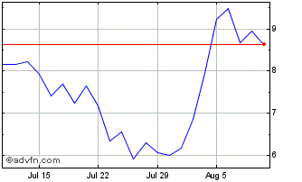 1 Month NLBNPIT219P9 20351221 46... Chart