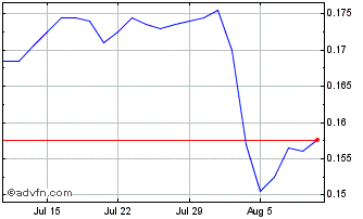 1 Month NLBNPIT21JG7 20241218 1800 Chart