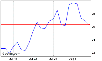 1 Month NLBNPIT21N79 20351221 10... Chart